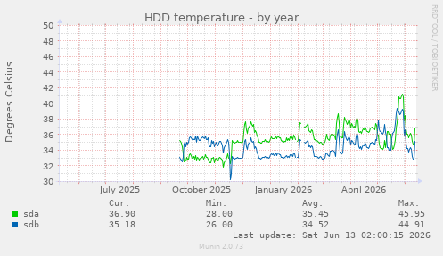 HDD temperature