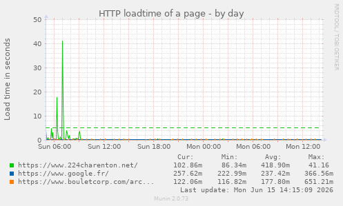 HTTP loadtime of a page