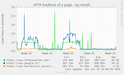 HTTP loadtime of a page