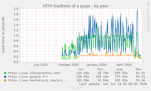 HTTP loadtime of a page
