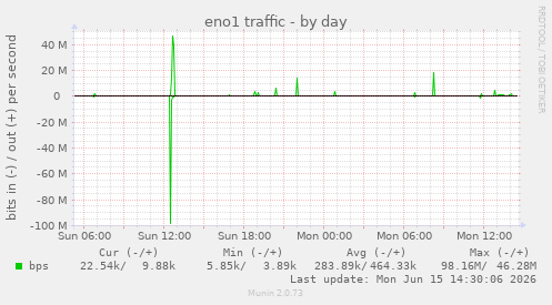 eno1 traffic