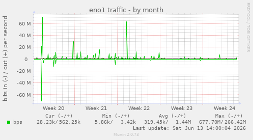 eno1 traffic