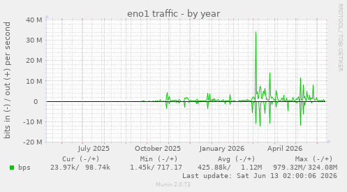 eno1 traffic