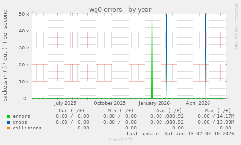 wg0 errors
