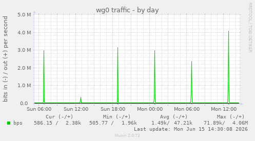 wg0 traffic