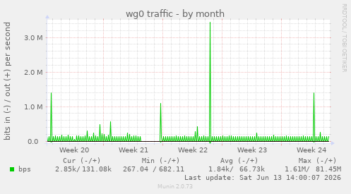 wg0 traffic