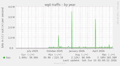 wg0 traffic