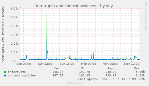 Interrupts and context switches