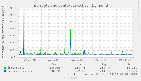Interrupts and context switches