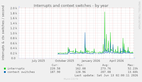 Interrupts and context switches