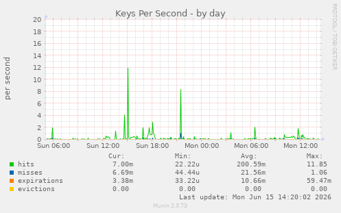 Keys Per Second