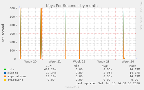 Keys Per Second
