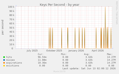 Keys Per Second