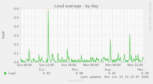 Load average