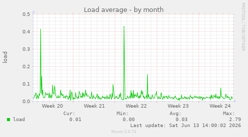 Load average