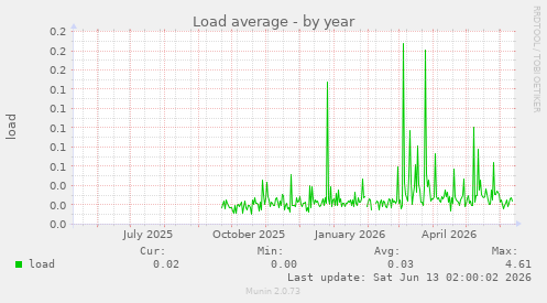 Load average