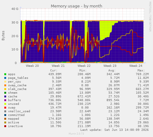 Memory usage
