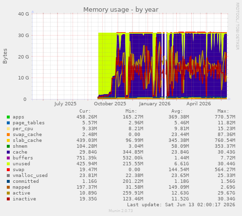 Memory usage