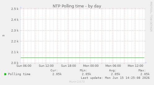 NTP Polling time