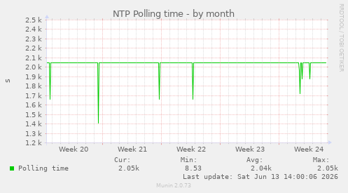 NTP Polling time