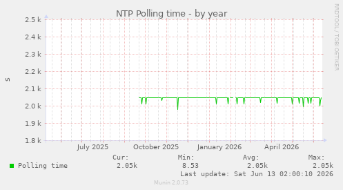 NTP Polling time