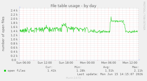 File table usage
