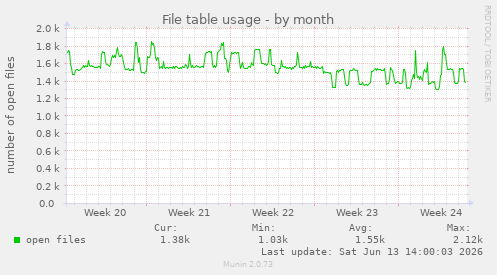 File table usage