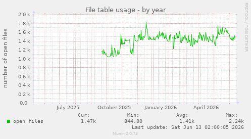 File table usage