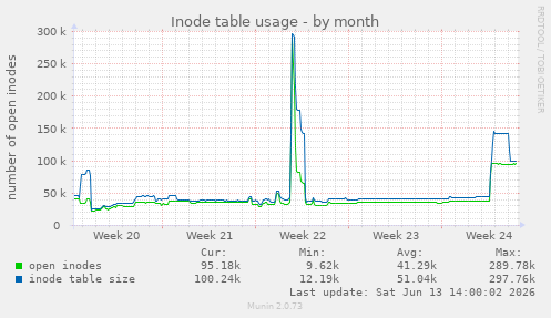 Inode table usage