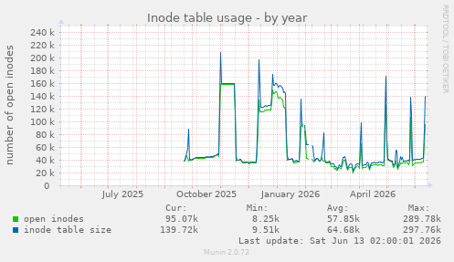 Inode table usage