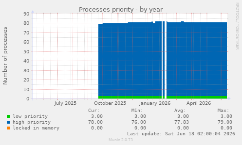 Processes priority