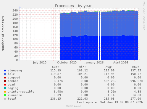 Processes