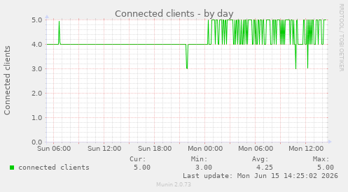 Connected clients