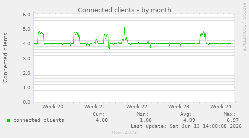 Connected clients