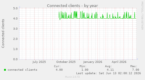 Connected clients