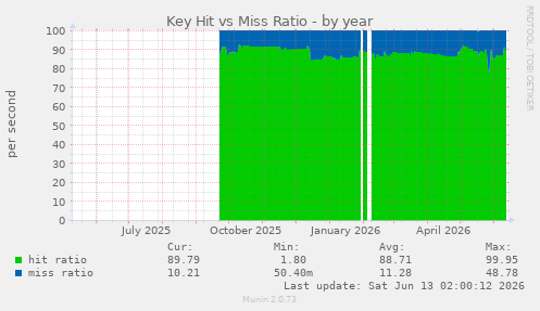 Key Hit vs Miss Ratio