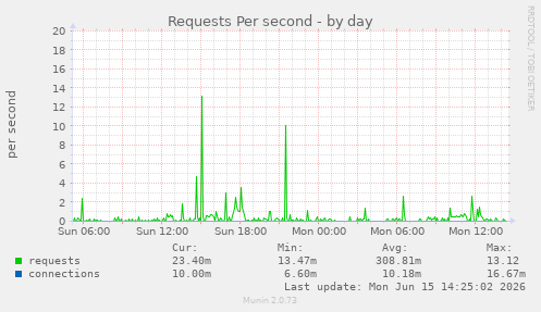 Requests Per second
