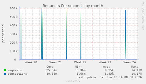 Requests Per second