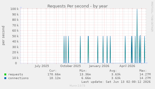 Requests Per second