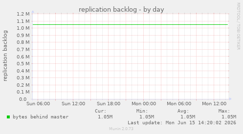 replication backlog