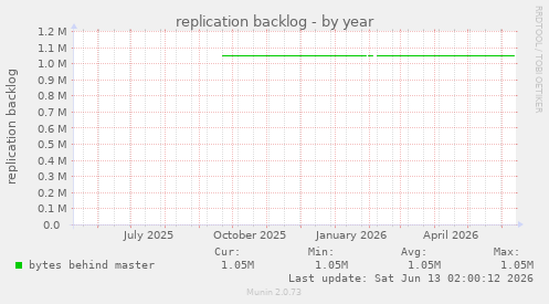 replication backlog