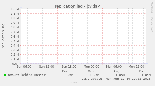 replication lag