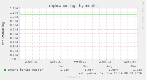replication lag