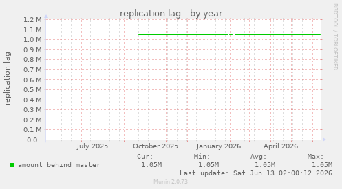 replication lag