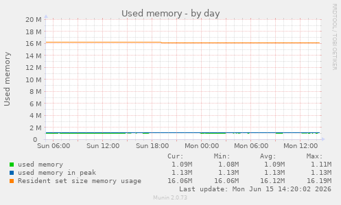 Used memory