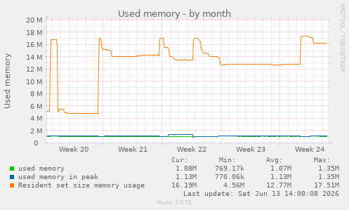 Used memory
