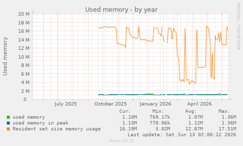 Used memory