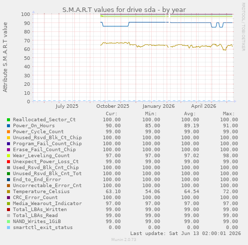 S.M.A.R.T values for drive sda