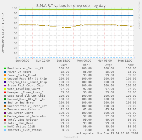 S.M.A.R.T values for drive sdb
