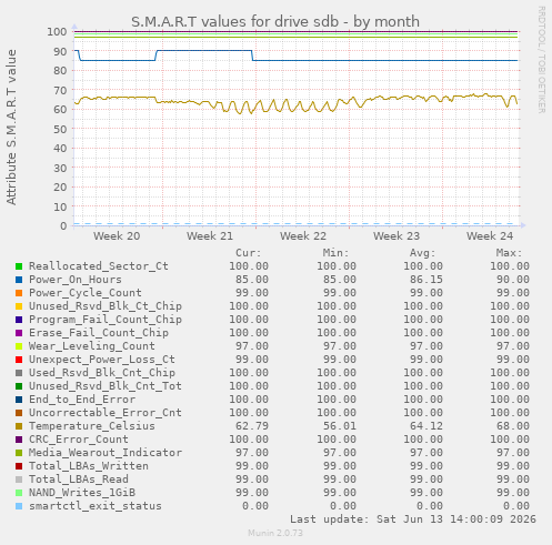 S.M.A.R.T values for drive sdb